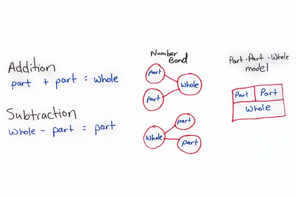 math fact families models: number bond and part-part-whole.