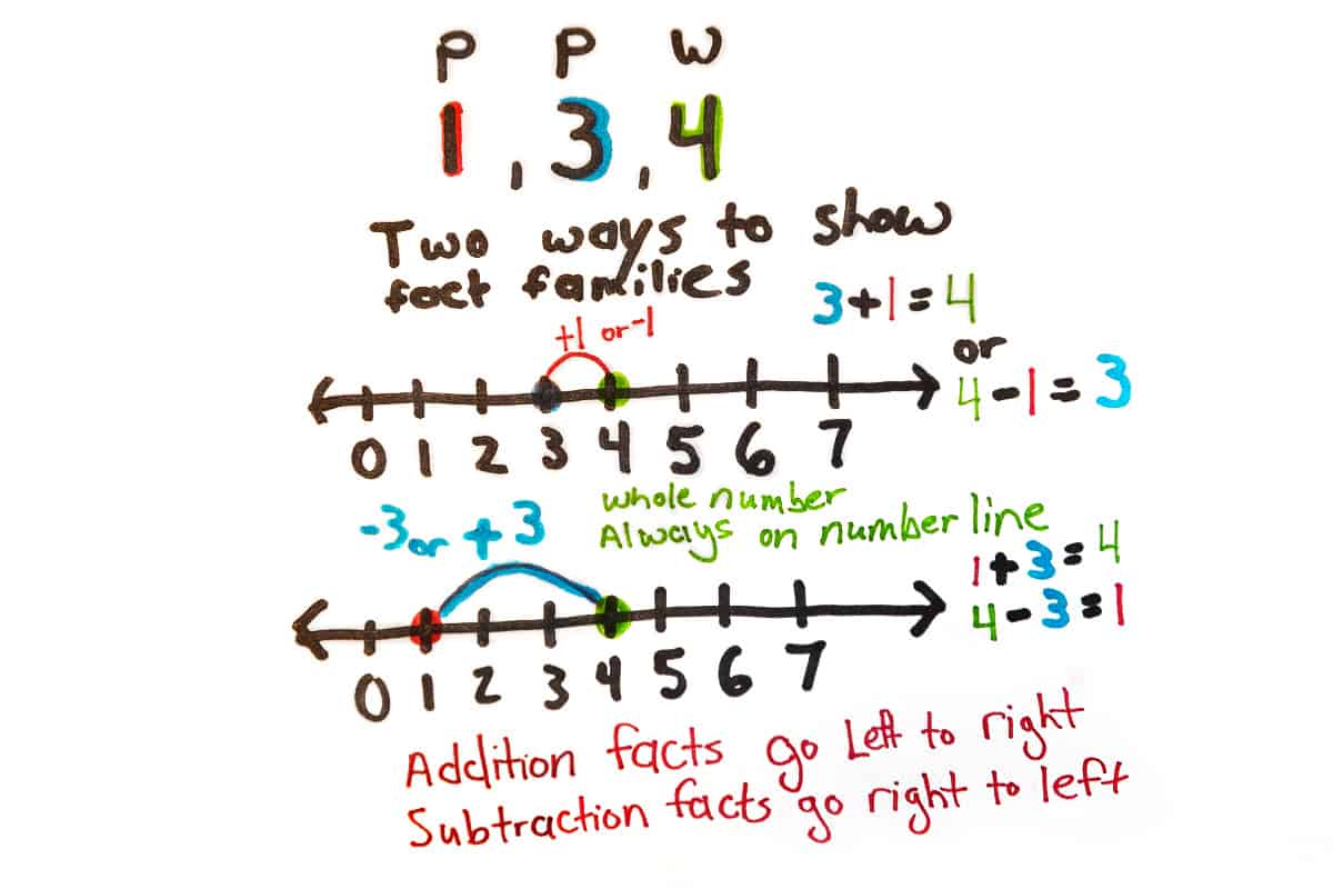 Number line in math fact families